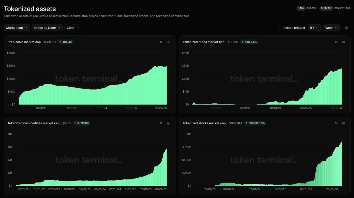 🏦⛓️ Easily Enjoy Tokenized Assets:

Stablecoins are digital assets designed to maintain a stable value relative to a reference unit (usually the US dollar). Their stability is achieved through collateralization, active strategies, or hedging mechanisms.

Tokenized funds are digital assets representing pooled investment capital, with asset allocation decisions executed by designated managers or programmable strategies.

Tokenized commodities are digital assets representing ownership or economic exposure to physical goods, achieved through physical holding or synthetic mechanisms.

Tokenized stocks are digital assets representing ownership or economic exposure to one or more companies, achieved through direct stock ownership or synthetic mechanisms.

Click here to learn more 👇