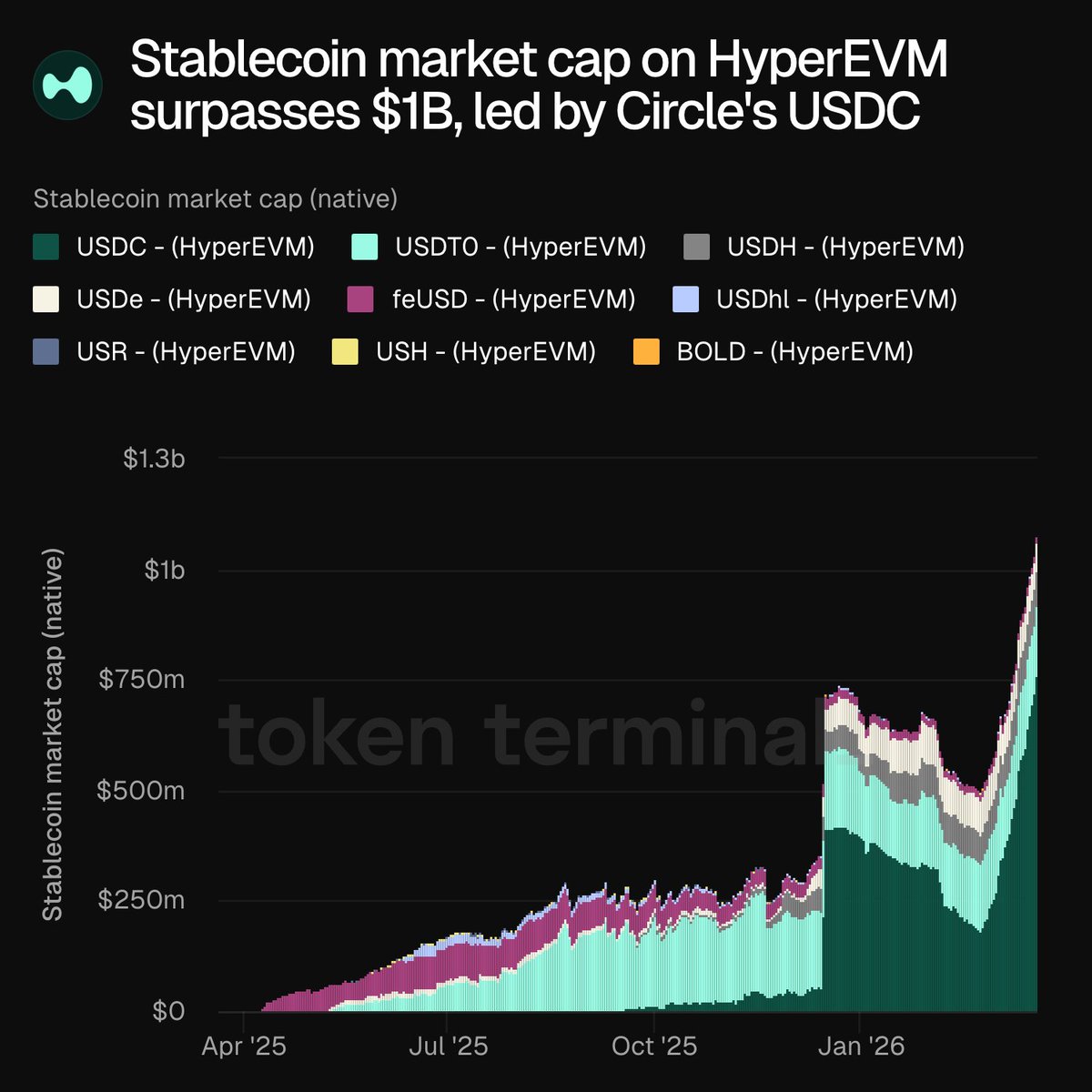 The market capitalization of stablecoins on the HyperEVM platform has surpassed $1 billion, with Circle's @USDC leading the gains.

See the image below 👇