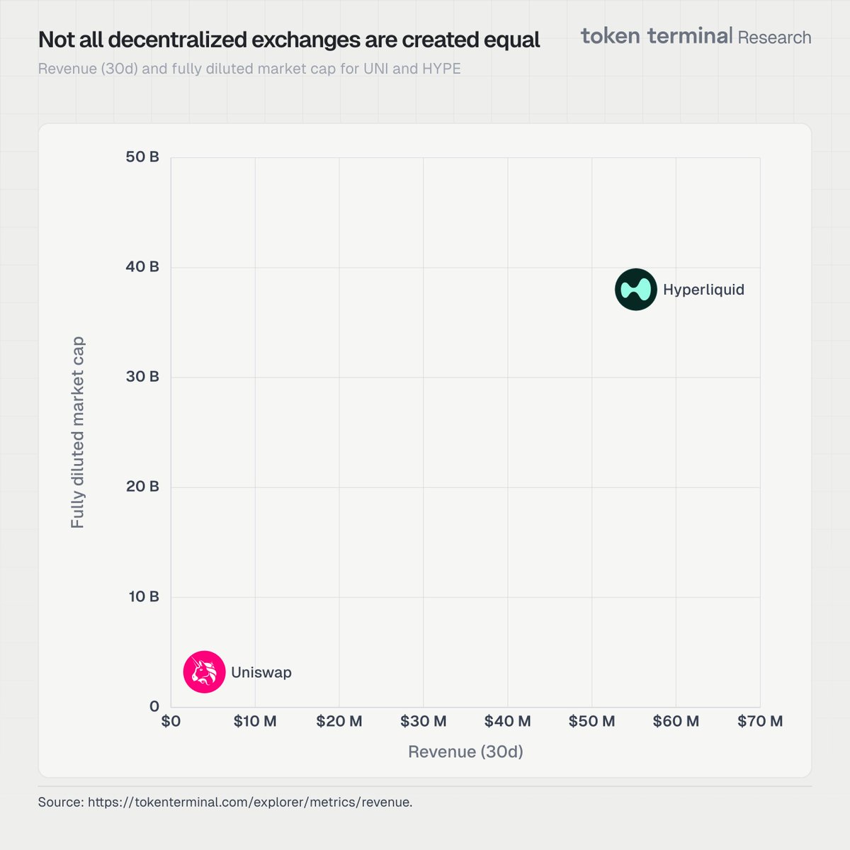 Not all decentralized exchanges are the same.

30-day revenue and fully diluted market capitalization of $UNI and $HYPE

Charts below 👇