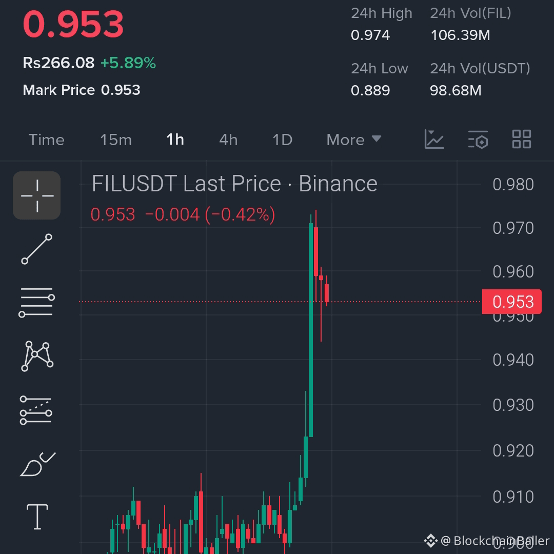 Stop scrolling! I expect a pullback after this surge... Buying long too late might leave you trapped.

$FIL — Short 📉

Entry Point: 0.952 – 0.965

Stop Loss: 0.978

Take Profit 1: 0.940

Take Profit 2: 0.928

Take Profit 3: 0.915

Take Profit 4: 0.902

Parabolic rise → Rapid exhaustion candlestick pattern formed.

If FIL breaks below the 0.95 support level... the downward momentum could quickly intensify.

The target levels are very close, not far off, suitable for short-term trading.

Patience = Profit.

Click here to trade $FIL