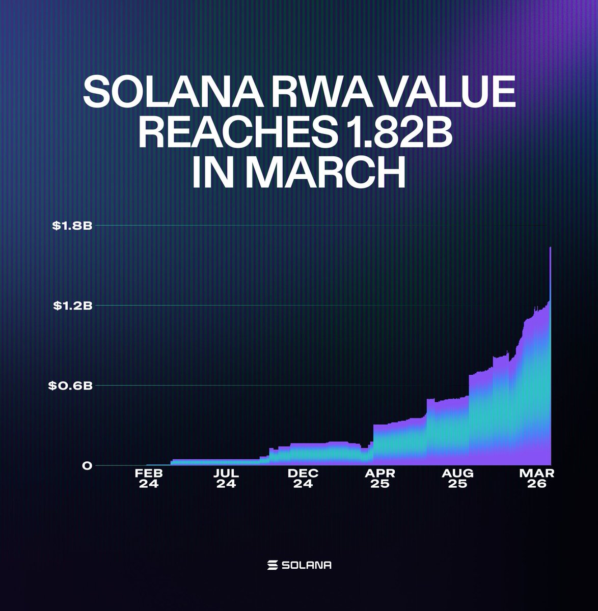 🔥 Breaking news: Solana's RWA ecosystem reached a record high of $1.82 billion in tokenized value in March.