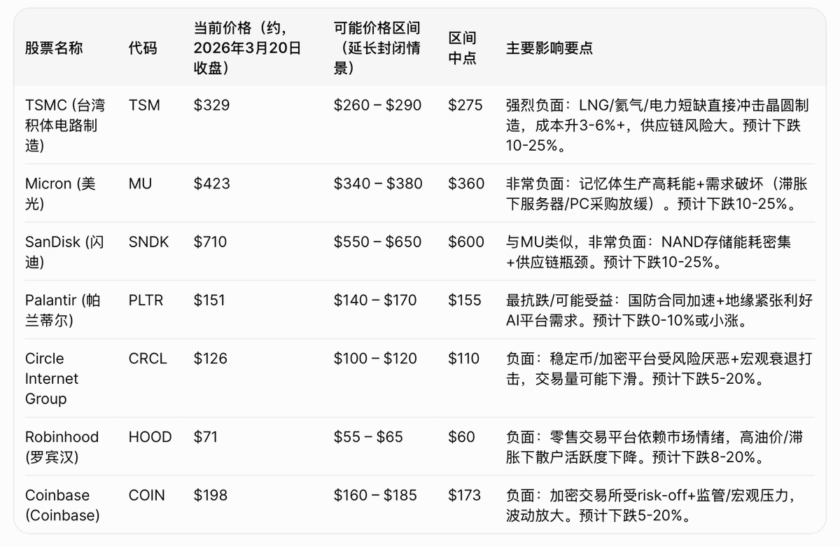 TSM, MU, SNDK, PLTR, CRCL, HOOD, and COIN stocks are expected to experience a further 5-6 weeks of supply shock, with oil prices in the $120-$150 range, leading to inflation/stagflation concerns, rising energy costs, and risk-off sentiment.

Semiconductor/memory stocks (TSM, MU, SNDK) are strongly negatively impacted (supply chain/energy consumption will be hit hardest, with an expected additional decline of 10-25%).

PLTR is the most resilient and may even benefit (accelerated defense/AI contracts, with an expected decline of 0-10% or a slight increase).

CRCL (Circle, stablecoin related), HOOD (Robinhood), and COIN (Coinbase) are mainly negatively impacted (crypto/trading platforms are affected by macroeconomic recession and risk aversion, resulting in high volatility, but crypto may be resilient if viewed as a hedge; an expected decline of 5-20%).

This is not investment advice; DYOR.