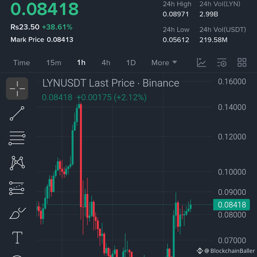 Stop scrolling down! I expect this strong rebound to continue.

$LYN — Long 🚀

Entry Point: 0.082 – 0.085

Stop Loss: 0.076

Take Profit 1: 0.091

Take Profit 2: 0.098

Take Profit 3: 0.108

Take Profit 4: 0.122

A clear V-shaped rebound + higher lows forming on lower timeframes.

If the price holds above 0.081 → momentum could strengthen rapidly.

A break above 0.090 → could lead to a squeeze + FOMO-driven buying opportunity.

Manage risk, do not overleverage.

Click here to trade $LYN