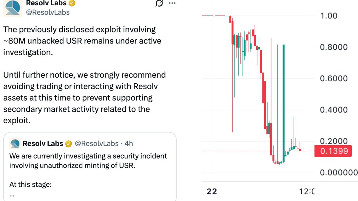 Breaking news: @ResolvLabs stated, "The previously disclosed vulnerability involving approximately 80 million unsecured USR tokens is still under active investigation"—"Until further notice, we strongly advise you to avoid trading or handling Resolv assets at this time..."
