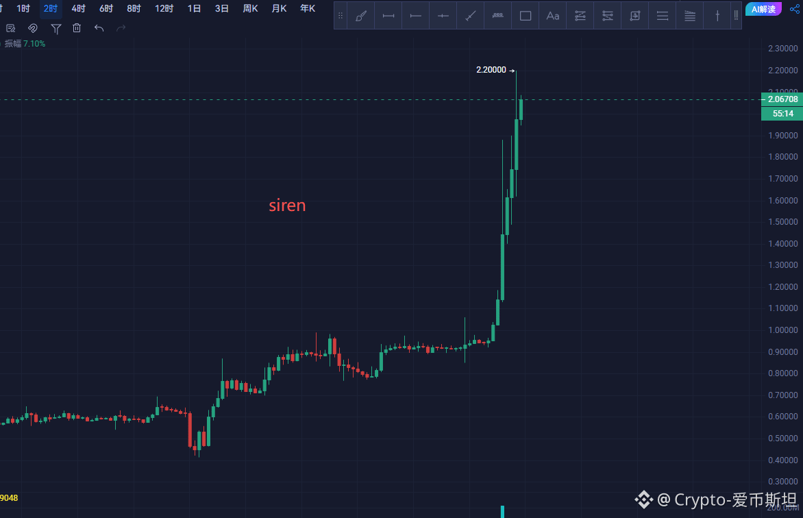 $SIREN 真是牛逼中的川普战斗机，涨了快50倍了，庄家在0.046收了近70%的筹码一路干上来，光现货就赚了10个亿！

合约更是爆了一众空头，也有几个亿吧，还是庄家赚钱，山寨就是这样的，你要想稳稳赚钱，就去当庄，完全控盘，总有忍不住的散户会追高，总有散户会去空，收割不要太爽。

山寨季就是需要有很多这样的庄家来一起拉盘，才会来。

如果你是小白，什么都不懂的，最好别玩合约，也不要玩山寨，赚自己认知内的钱，平时多花时间提升认知，而不是想着一夜暴富，到时候怎么被收割的都不知道。

@CZ @heyi @richardteng 
{future}(SIRENUSDT)