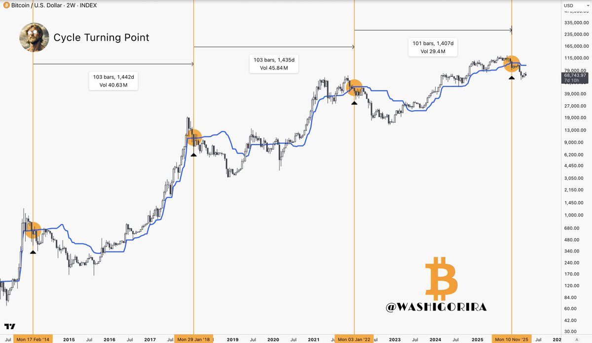 #Bitcoin

Back then, I didn't believe Bitcoin could sustain its bull market beyond 2025, and I was thoroughly ridiculed.

Market movements often depend on people's feelings, not the expectations of the majority.