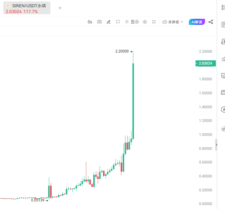 Actually, I bought a lot of $Siren when it first came out.

If I had held it until now, it would be impossible to hold on. It's already up over 40 times from the bottom.

It's said that Wenzhou bigwigs took over.

The current funding rate is -2%.

It all depends on when the major short sellers stop their losses or get liquidated.

Don't chase the market here; the volatility is too high.