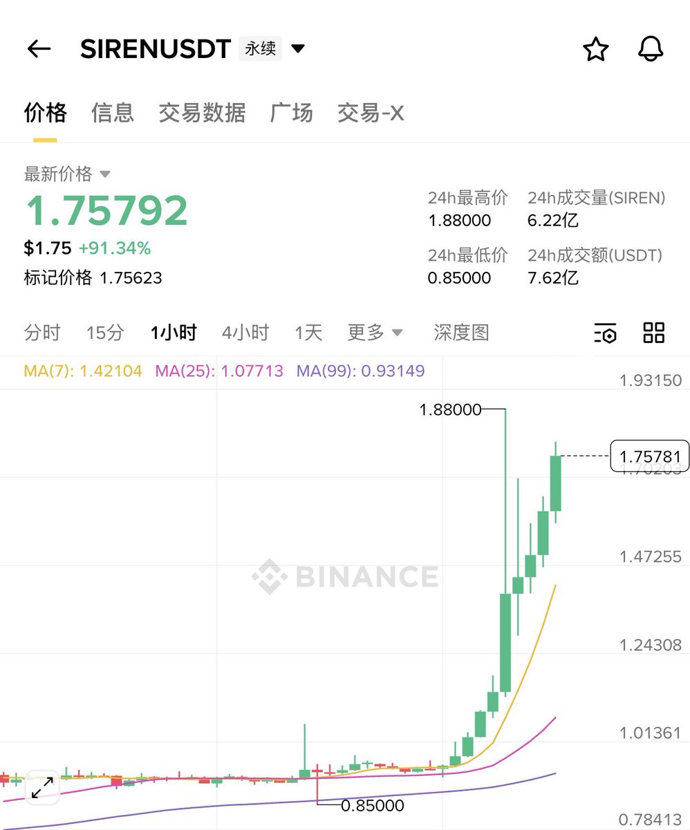 On Binance, even with these worthless coins pumping the price, the contract fees are only -0.2%.

It just goes to show that no newbies will fall for the same tricks again.

Everyone's watching, seeing neither large nor small positions.

Let's see your performance.

A true liquidity crunch is coming.