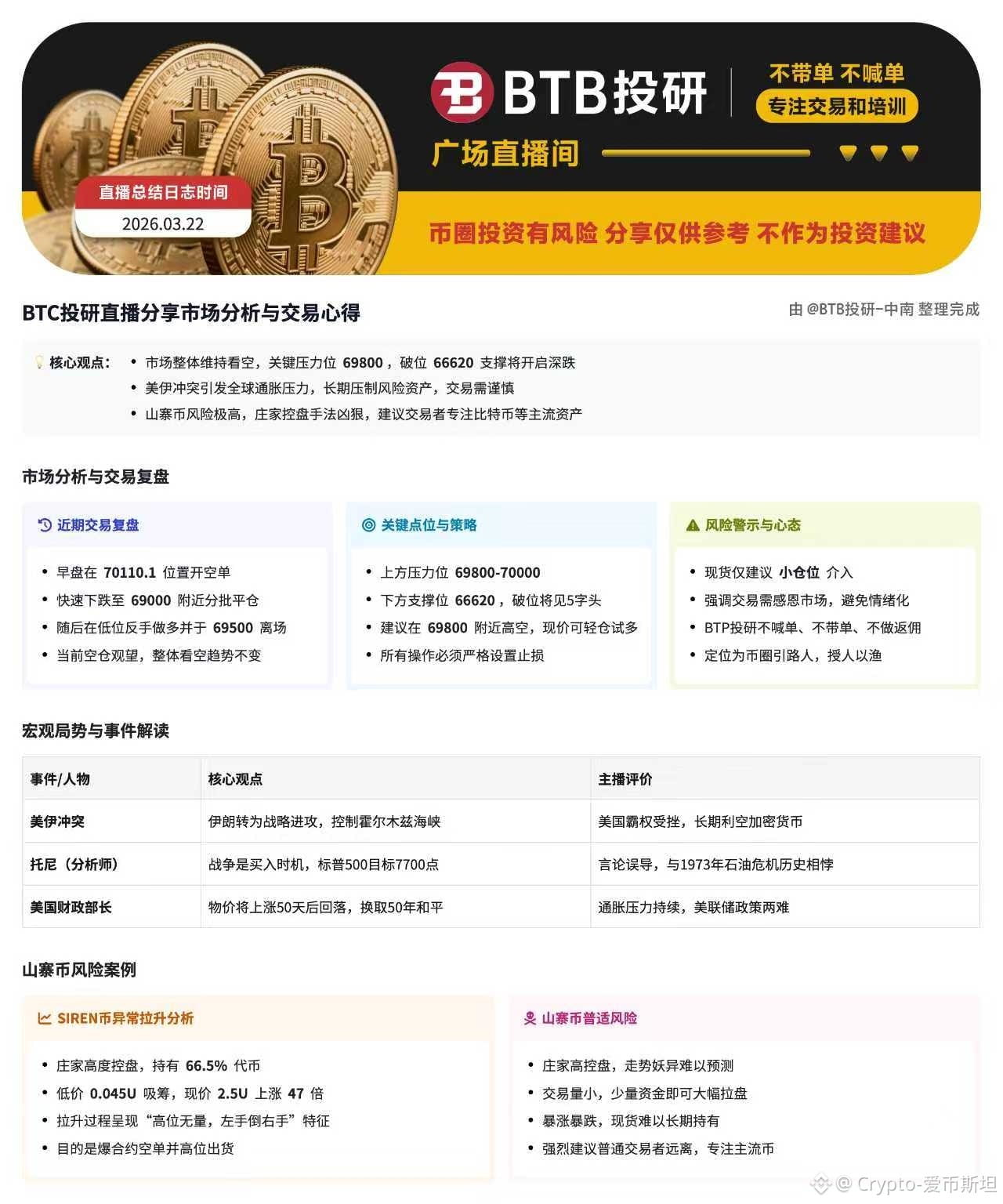 March 22, 2026 Live Stream Summary; please listen to the replay for details.

$BTC

@richardteng @CZ @heyi

{future}(BTCUSDT)