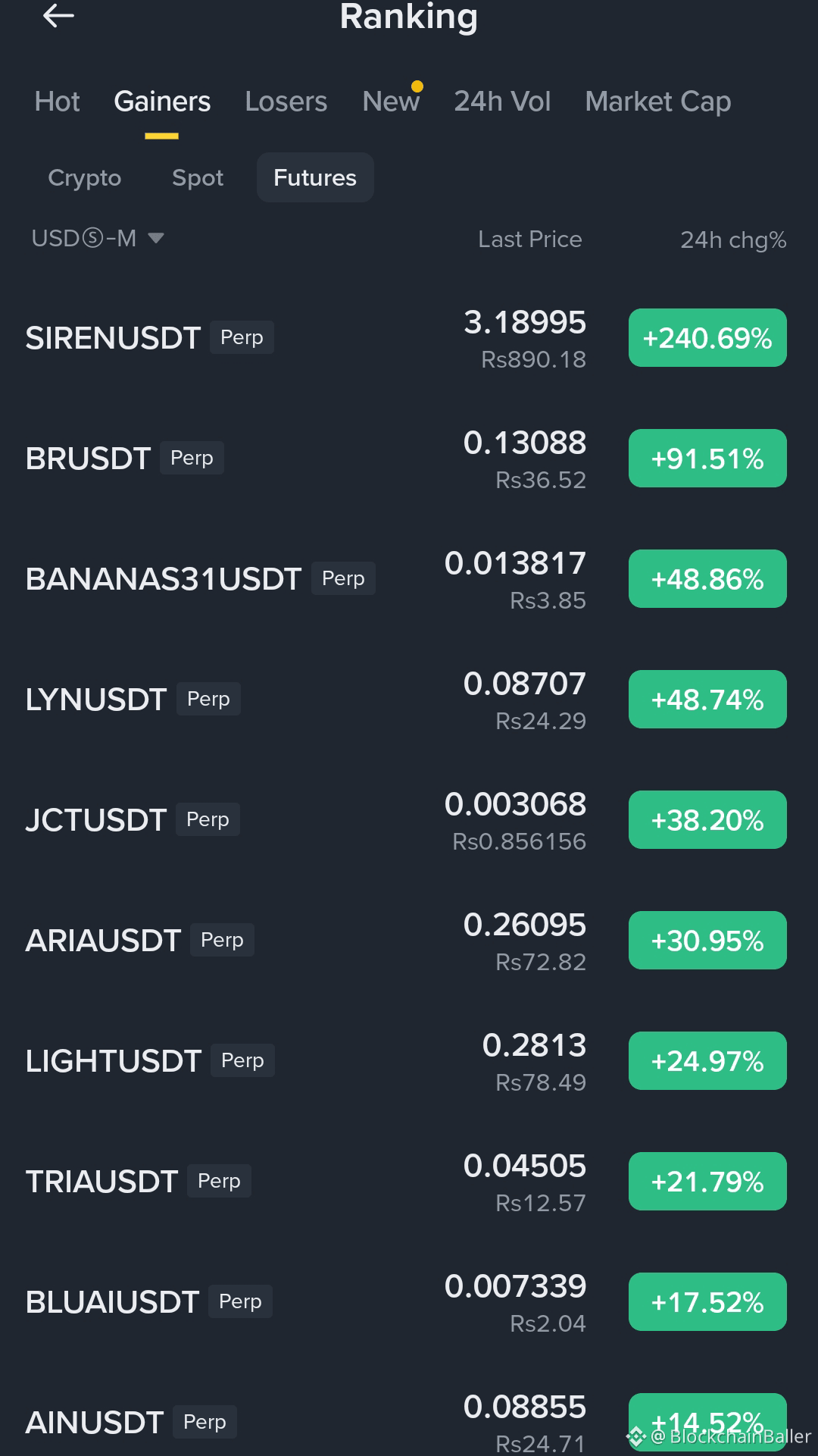 🚨 The futures market has completely exploded!

$SIREN is leading the charge, surging a whopping 240%! 😱😱

$BR +91%

$BANANAS31 +48%

$LYN +48%

$JCT +38%

$ARIA +30%

$LIGHT +24%

Small-cap stocks are experiencing extreme volatility.

This is pure momentum trading; prices rise and fall rapidly.

Huge profits are possible… but liquidation can be even faster.

Strict risk management is crucial. Don't panic and sell just because you see a green candlestick.