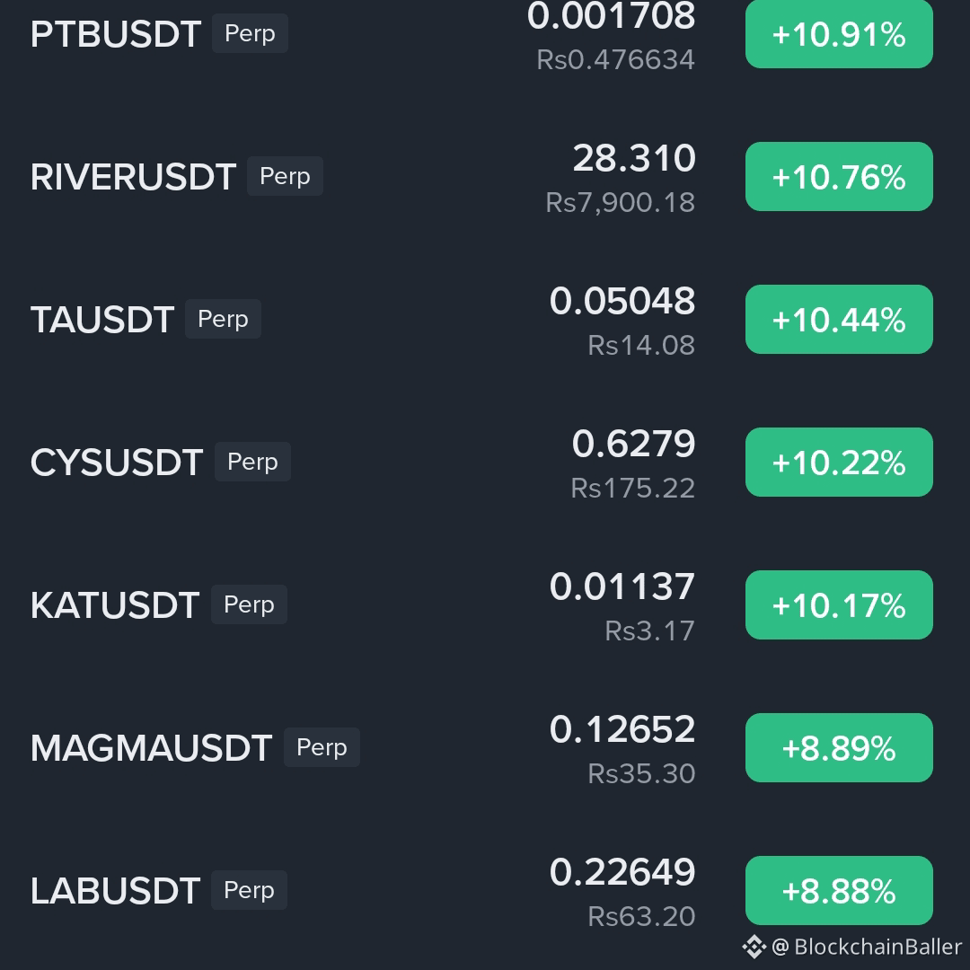 🚨 The futures market has completely exploded!

$SIREN is leading the charge, surging a whopping 240%! 😱😱

$BR +91%

$BANANAS31 +48%

$LYN +48%

$JCT +38%

$ARIA +30%

$LIGHT +24%

Small-cap stocks are experiencing extreme volatility.

This is pure momentum trading; prices rise and fall rapidly.

Huge profits are possible… but liquidation can be even faster.

Strict risk management is crucial. Don't panic and sell just because you see a green candlestick.