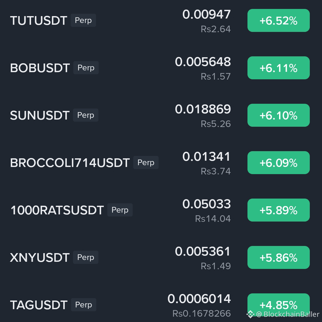 🚨 The futures market has completely exploded!

$SIREN is leading the charge, surging a whopping 240%! 😱😱

$BR +91%

$BANANAS31 +48%

$LYN +48%

$JCT +38%

$ARIA +30%

$LIGHT +24%

Small-cap stocks are experiencing extreme volatility.

This is pure momentum trading; prices rise and fall rapidly.

Huge profits are possible… but liquidation can be even faster.

Strict risk management is crucial. Don't panic and sell just because you see a green candlestick.