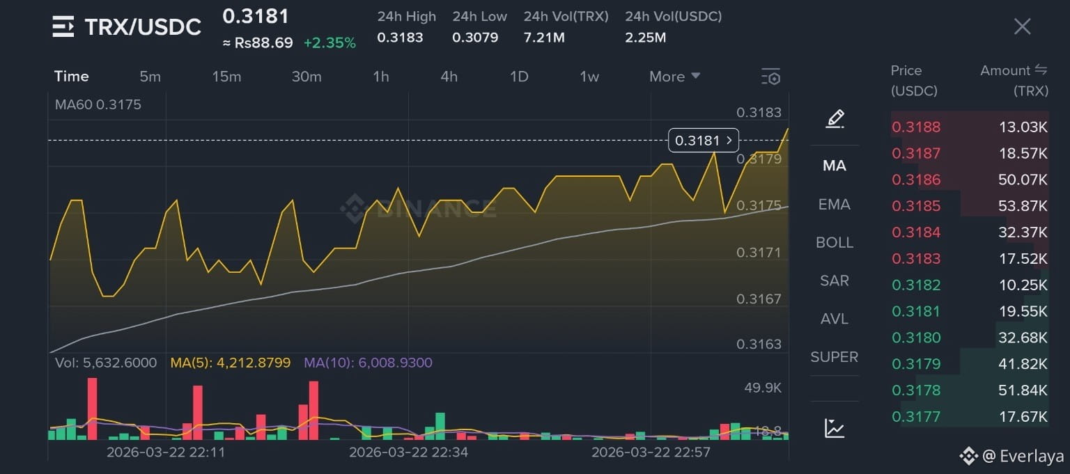 Written by

🌐 Explore Binance – Easily Navigate the Crypto World!

Binance is one of the world's largest and most trusted cryptocurrency platforms. Founded in 2017 by Changpeng Zhao (CZ), it has quickly become the go-to platform for millions of users.

With Binance, you can easily buy, sell, and trade popular digital currencies such as Bitcoin, Bitcoin, and Bitcoin Cash.

✨ Why People Love Binance: ✔️ Easy-to-use interface

✔️ Low transaction fees

✔️ Multiple features including trading, staking, and saving

Binance also offers its own token, providing users with additional benefits such as discounted transaction fees.

🔐 Security First: Binance offers features like two-factor authentication (2FA) to ensure account security.

📈 Whether you are a novice or experienced trader, Binance provides everything you need to grow in the cryptocurrency world.

#Binance #Cryptocurrency #Trading #Bitcoin #Blockchain