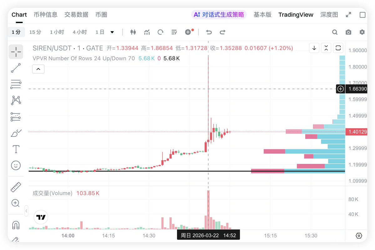 #SirenGate held 50% of the Biannce perpetual contract index, with 50,000 tokens in stock on the exchange in the morning, worth $50,000 at the time.

After being fully controlled,

the price surged nearly 80% in one minute, actually using $100,000 in cost, influencing a $120 million position in the futures market.