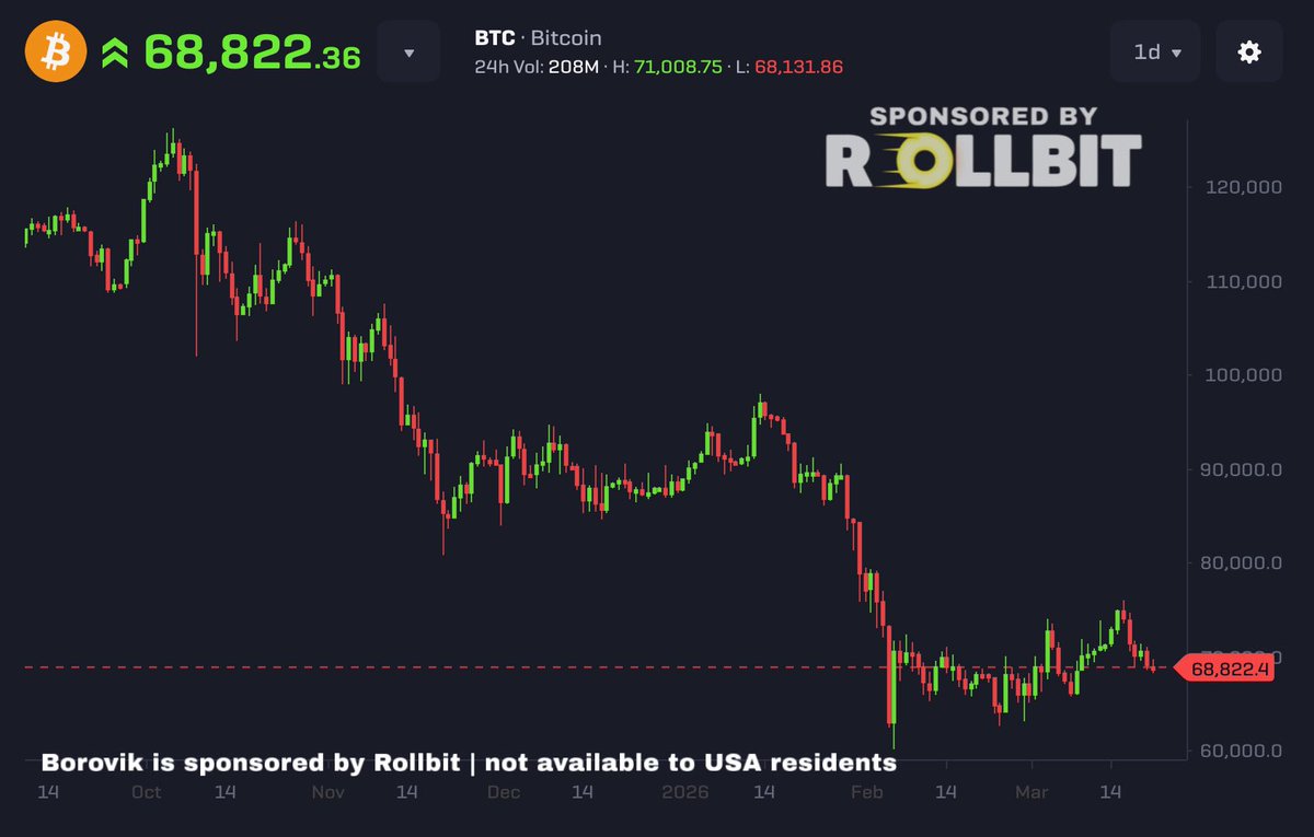 Bitcoin's price is hovering between $65,000 and $75,000.

Whether Bitcoin will reach a new high is no longer the question;

the question is when it will reach a new high.

Currently, the best approach is to remain patient.