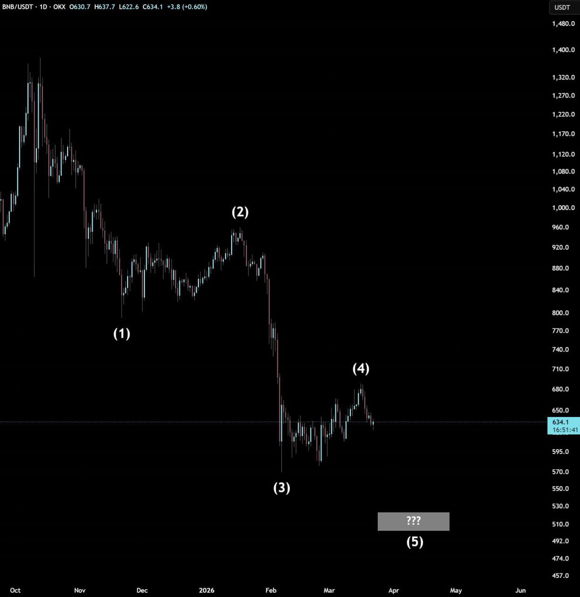 $BNB is currently in its fifth wave of decline.

This means that before the real price surge, the price will likely fall again, with a target price between $490 and $510.

Patient holders will ultimately be rewarded.