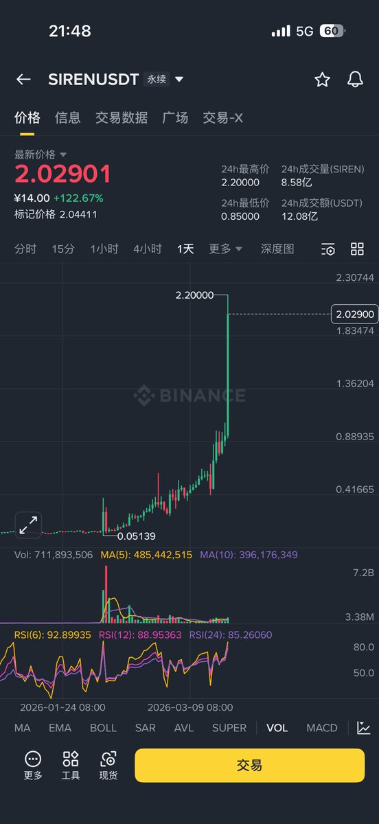 Remember Binance's first round of voting for coin listings? siren broccol714 bananas31 why……

The market had been consolidating for too long. I sold my Siren a few days ago at 0.1, missing out on 20x returns, hehehe.