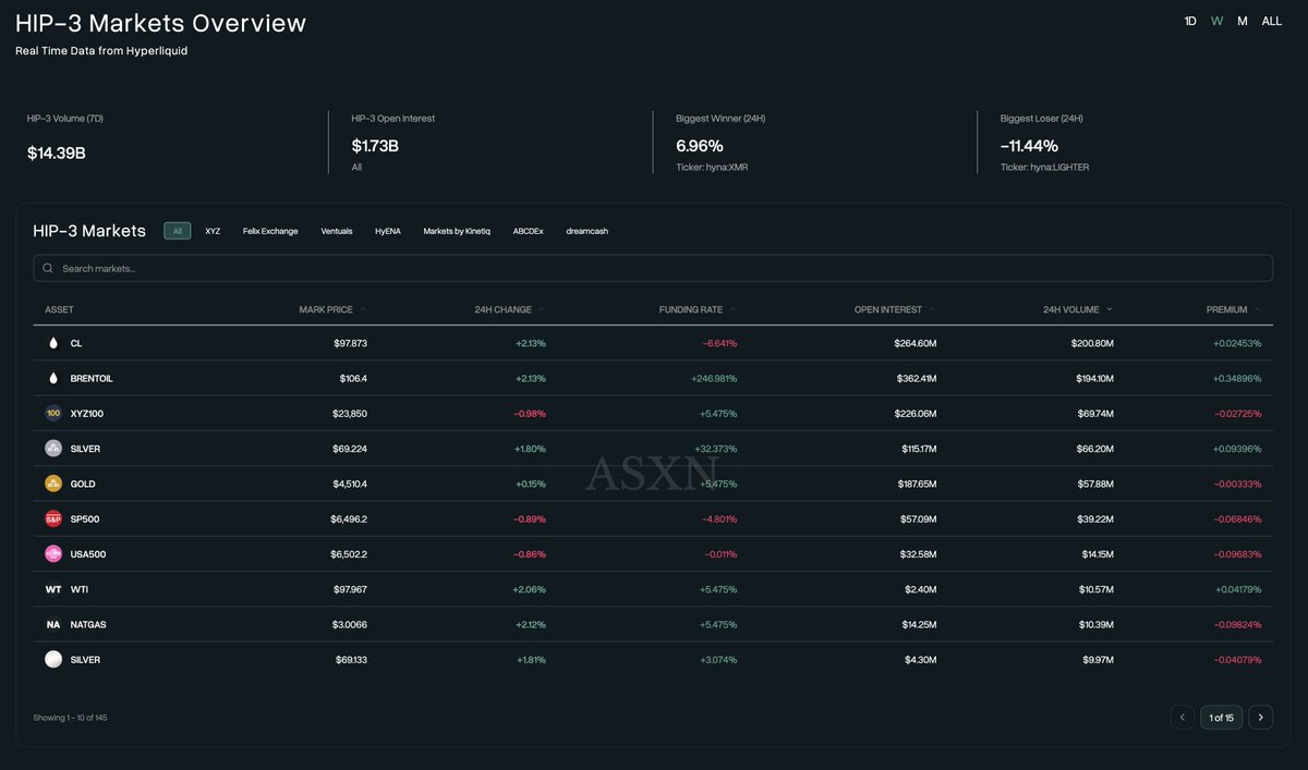 Data from the highly liquid HIP-3 market shows that trading volume over the past seven days was approximately $14.39 billion, with open interest at approximately $1.73 billion. The commodities market was primarily led by crude oil contracts: CL crude oil futures traded at approximately $97.87 per barrel, up 2.13% in the past 24 hours, with open interest at approximately $265 million and a 24-hour trading volume of $201 million; Brent crude oil futures traded at approximately $106.40 per barrel, also up 2.13%, with open interest at approximately $362 million and a trading volume of $194 million.

Source: