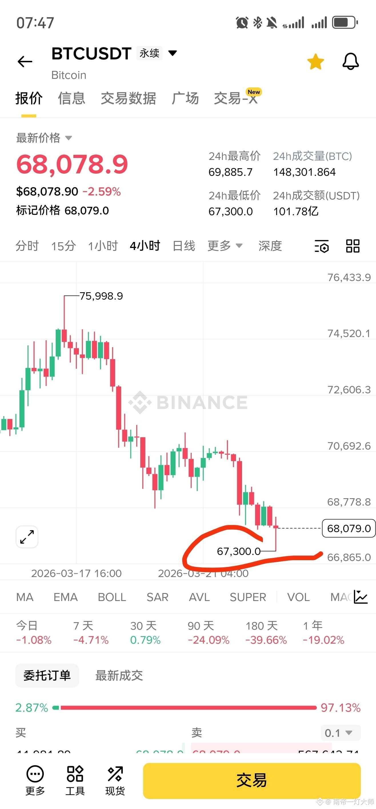 #Gold Suffers Biggest Weekly Drop in 43 Years

Brothers and sisters; continue holding Bitcoin short positions. Take profits in batches at 67388 for short-term trades, and get on long positions!

Those who followed have made money! Leave a comment below!