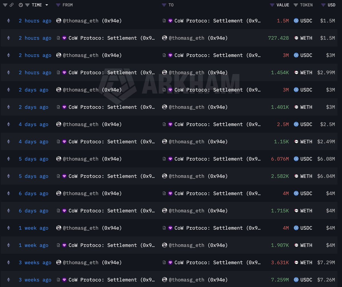Ethereum developer @thomasg_eth also adopted a strategy of selling low and buying high.

On March 3, he sold 12,131 ETH at $1,998 per share (worth $24.24 million).

Subsequently, over the past week, he bought back 10,209 ETH at an average price of $2,211 per share (worth $22.58 million).