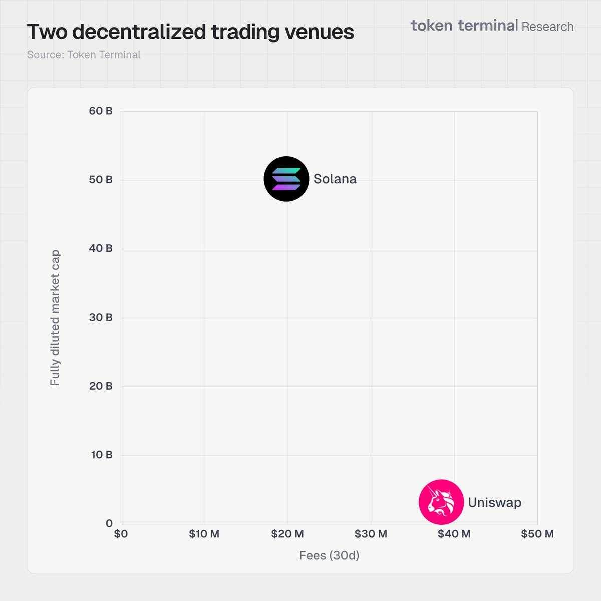 Two decentralized exchanges:

@Uniswap's fees are twice that of @solana, but its valuation is more than 15 times lower.

See the image below 👇