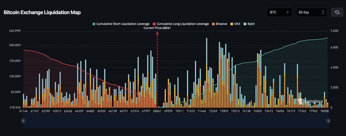 🚨 Warning: If the price of Bitcoin falls below $65,000, more than $3 billion in long positions will be at risk of being liquidated.