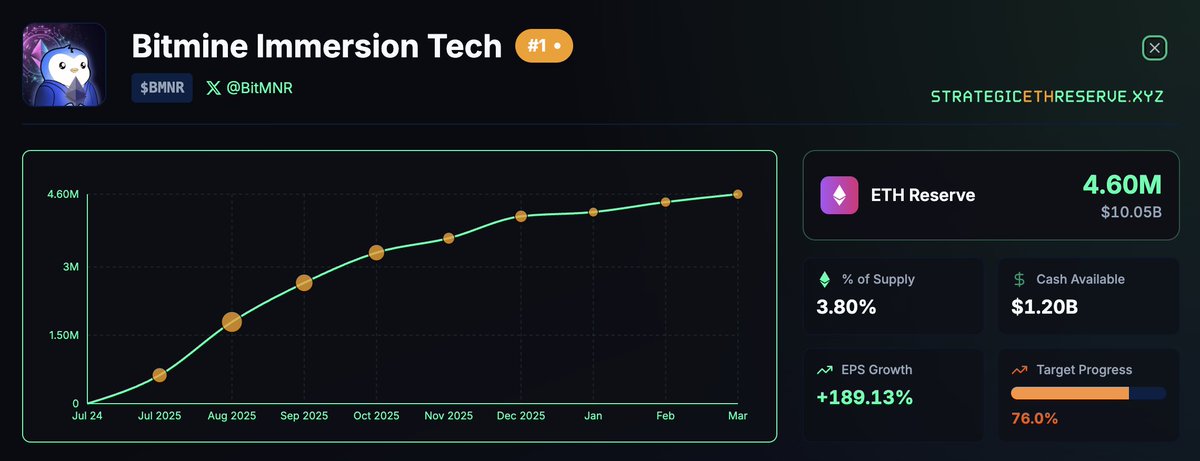 🔥 Breaking news: Bitmine has now achieved 76% of its goal, meaning it now holds 5% of the $ETH supply.