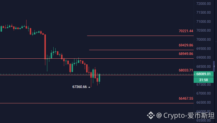 South Korean stocks triggered a circuit breaker, the Nikkei index fell 4%, and I observed Bitcoin's trend; it fell 700 points, but remained relatively stable overall, indicating that the influence of the Asian trading session is weakening.

The main reason for the stock market declines in Japan and South Korea is that these two countries are heavily reliant on resources, a serious issue. With oil prices fluctuating so drastically, they naturally couldn't withstand it.

If Bitcoin rebounds, the resistance levels are 689, 693, and 702, while the support level is at 664.

$BTC
@CZ @richardteng @heyi

{spot}(BTCUSDT)