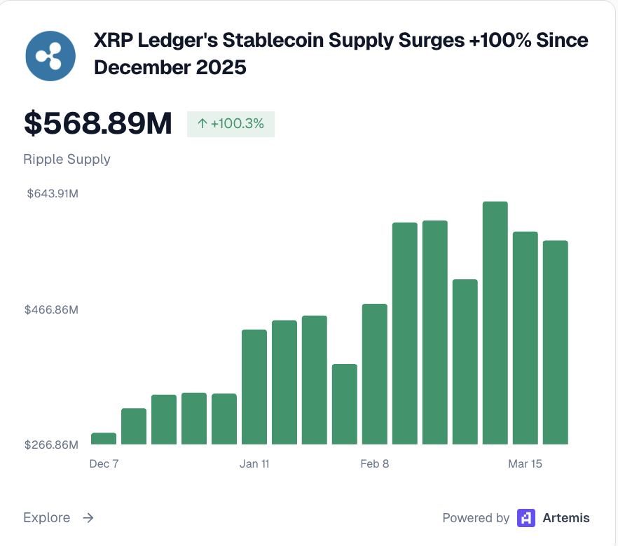 Since December, the price of stablecoins on XRP has doubled.