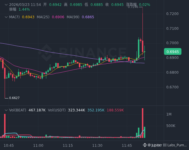 $BEAT 🚨 BEAT Price Alert - Up 2.3% - Reasons:

- There appear to be no major fundamental events (such as partnerships, product launches, integrations, burns with clear catalysts, or other non-price factors) in the last 12 hours sufficient to explain BEAT's rapid rise.

- Recent activity primarily includes trading signals, technical forecasts, yield recaps, volume surges, and general promotional content.

- The on-chain milestones mentioned in the sources (e.g., DEX cumulative trading volume) and minor updates (e.g., burns or partnerships) all occurred in early March 2026 or several weeks earlier, not within the last 12 hours.

- This rapid rise appears to be driven by short-term trading momentum rather than by any identifiable new event.

#BEAT

{future}(BEATUSDT)