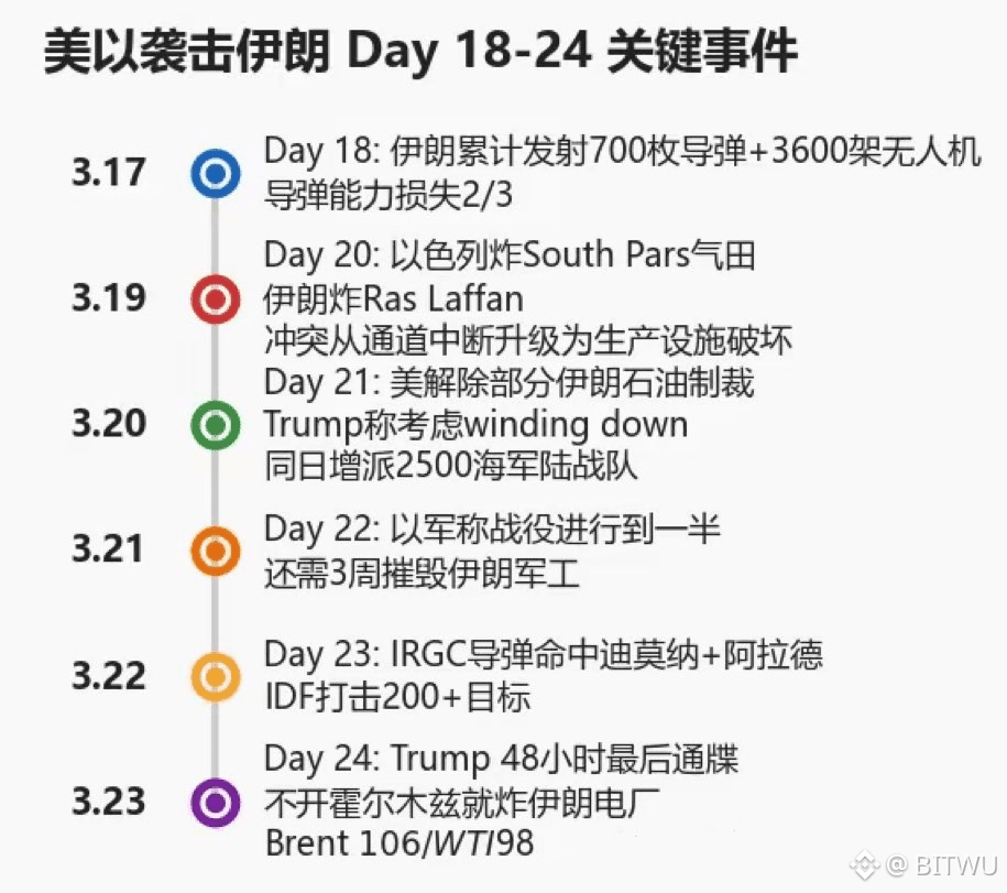 Trump issued a 48-hour ultimatum, clearly a ploy to appeal to voters in the midterm elections; $100 worth of oil equals political suicide.

Meanwhile, Iran is becoming increasingly defiant. They've realized the US government has no credibility, and ceasefire agreements are utterly useless; they've attacked again in less than a year.

Therefore, Iran is determined this time. Forget negotiations; they want the US to pay the price—first, end the petrodollar!

Iran is attempting to drive up energy prices to precisely target the $60 trillion US stock market, which is heavily shorting oil, thereby severely damaging US wealth and credit.

Currently, stocks account for nearly 40% of US household net worth, far higher than the 10% during the 1990 energy shock.

If the stock market continues to slump, consumer spending could be 1.5-1.8 percentage points lower than currently projected, equivalent to a reduction of over 1% in real GDP.

So, is Trump really willing to risk a stock market crash by bombing power plants?

Stop it, Trump! Tacos aren't shameful! If the fighting continues, Putin next door will recover.