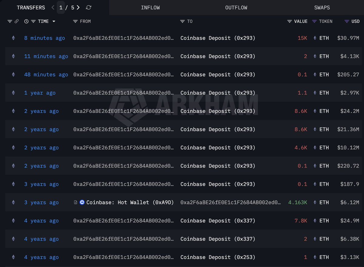 🔥 Breaking news: An Ethereum veteran who acquired 172,700 ETH ten years ago for $2.2 million (now worth $356 million) has sold 15,002 ETH for $30.97 million.