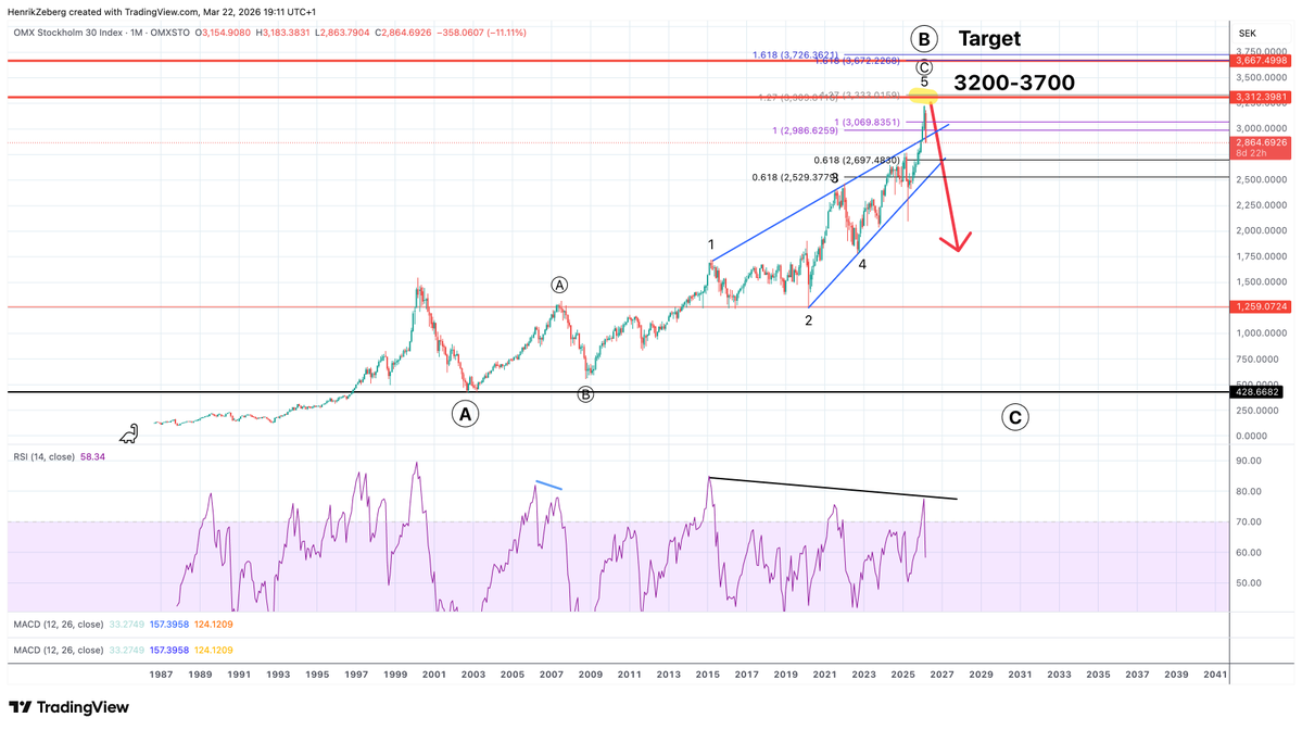 The Swedish OMX S30 index has peaked!

A rebound—yes! But the bull market is over 90% over.