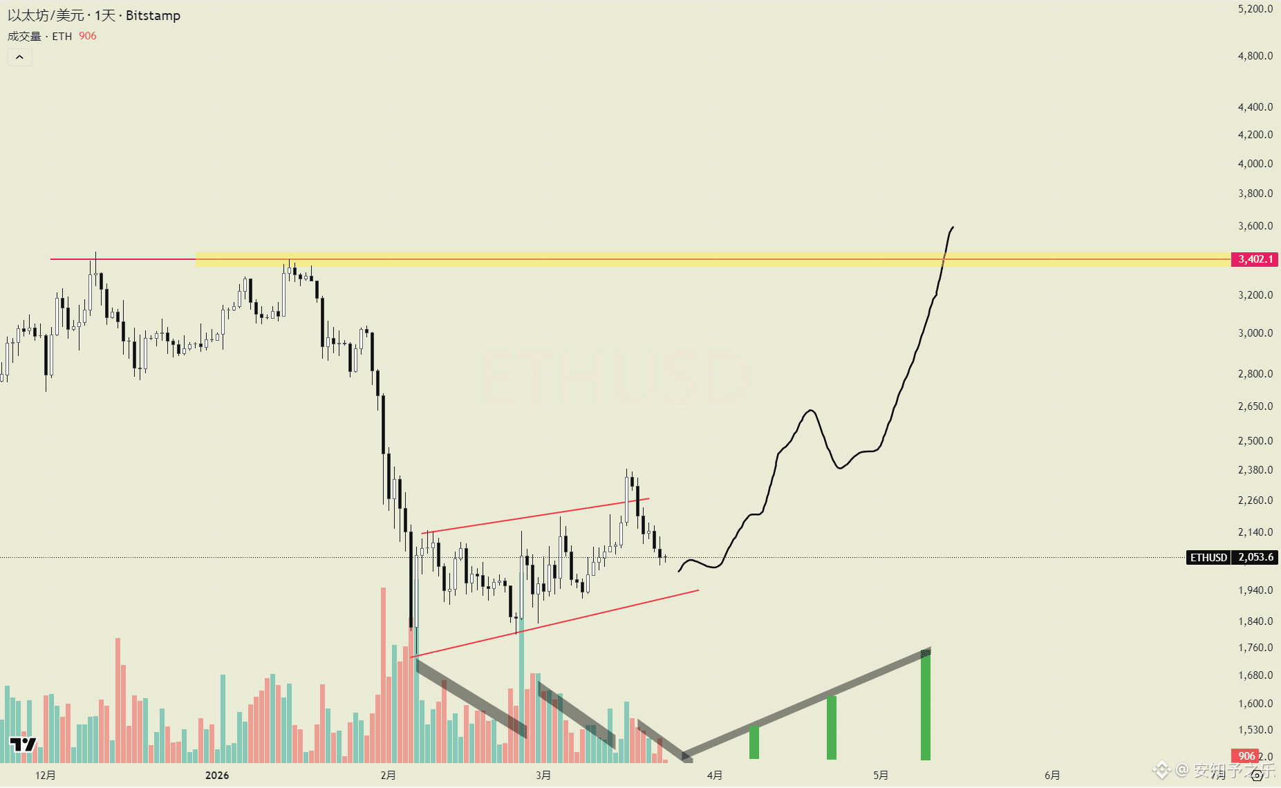 #ETH

I reviewed the chart again, and my conclusion remains the same: I believe there's only one answer.

Surface Analysis:

The short-term candlestick pattern (from 1750 to now) is very standard, a standard upward-sloping flag pattern in a bear market, complete with a false breakout. This structure is generally a precursor to a downward plunge.

This is the most direct and "easy-to-understand" signal the chart is currently providing, very similar to BTC's movement from May to June 2022.

But the question is, is it really that simple?

On the surface, it does look very similar, like the four-year cycle everyone has always believed in, which seems to have remained unchanged. But do you remember when BTC reached 120,000? Back then, the entire market was predicting 150,000 because, according to past cycles, October, November, and December are typically the main upward phase.

And this time? October, November, and December saw a continuous decline.

See? That's how the market works; if you're even a step behind, you can easily fall into a trap.

Essential Analysis:

So what I've been doing is trying to be one step ahead of the market. I generally don't just look at surface patterns, nor do I rigidly apply historical data (otherwise, I wouldn't have been able to go from a bearish outlook of 4900 to 1800).

In my view, the current situation is more like a preparatory phase before an upward move. From BTC at 60,000 and ETH at 1750 to now, several points are crucial:

① Compared to the previous consolidation range (December 2025 - January 2026), trading volume has significantly increased, which is quite unusual—the market is clearly more bearish, but liquidity is actually increasing.

② Even stranger, if you look closely, you'll find that demand is consistently present, but supply hasn't kept up significantly. This situation shouldn't be occurring at this stage.

③ And then there are the "bull market trap logic" I've repeatedly mentioned before (I won't elaborate here).

When you stop focusing on these candlestick patterns and stop comparing them to historical data,

you'll find that what the market is really brewing right now is only one thing: an upward trend.