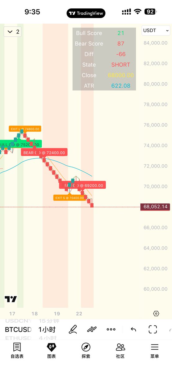 The current market is incredibly unpredictable due to Trump's overnight pronouncements or Iranian statements this afternoon. Therefore, there's not much market analysis to be done.

I spent the entire weekend engrossed in strategy trading: whenever an idea popped into my head, I'd write a strategy using AI.

Most strategies aren't profitable; transaction fee attrition and algorithmic lag are common problems.

Still refining it. One strategy can achieve an annualized return of **% on larger timeframes.

I'll share it publicly if a suitable one comes along.