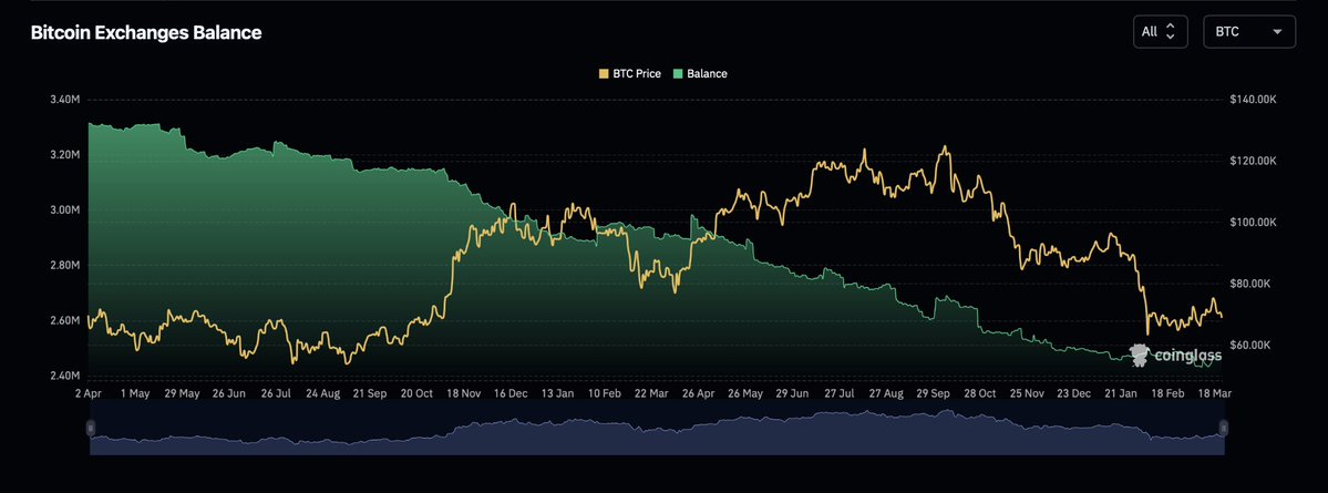 Despite the recent weakness in Bitcoin prices…

Bitcoins continue to be delisted from exchanges.

In the past 30 days, 2,466 Bitcoins (BTC) have been delisted from exchanges.

While most asset prices are falling, Bitcoin is becoming increasingly scarce.

What does this indicate?
