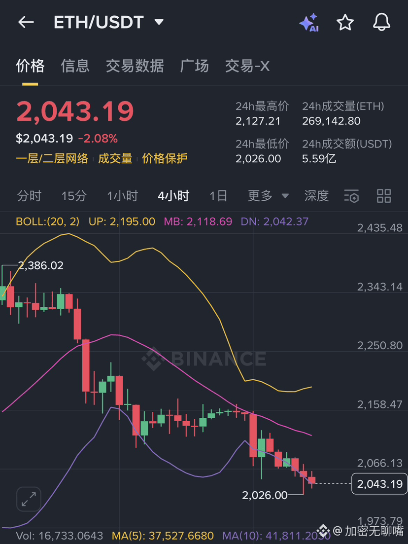 $ETH

A buying frenzy!

A veteran whale continues to add to its holdings,

ETH holdings hit a new high!

On March 23, on-chain monitoring data showed that a veteran, mysterious whale made another move, this time investing $4.35 million USDT to buy 2013 ETH.

Currently, this whale holds a total of 122,392 ETH, with a total market value of $251.3 million, demonstrating continued bullishness on Ethereum's future prospects.

#ETH
