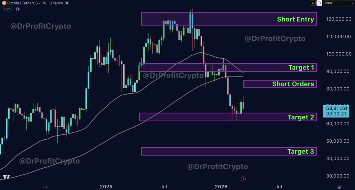 #Bitcoin – What's Next?

Sunday Breakout Report: Everything We Need to Know 🚩

Technical Analysis/Long-Term Analysis/Psychological Analysis: Since September 2025, I've been sharing my outlook and expectations for Bitcoin, as well as its movement over the next few months. At the short-term entry point of 115-125K, my initial target price was 100K, which was reached within weeks of my prediction. Afterward, I clearly pointed out that Bitcoin would experience a period of consolidation before dropping to 60K. At the time, this was hard to believe, but a few weeks later, everything unfolded as I predicted. At 60K, I predicted Bitcoin would enter a consolidation range between 57K and 87K. Bitcoin recently rose to 76K, but then fell sharply back to 68K just a few days later. Is this the bullish trap I've been referring to? Yes, this is one of the traps in this area before it continues to fall.

My strategy is very simple. I sold the Bitcoin I bought around $68,000 two weeks ago and now only hold a large short position between $115,000 and $125,000. I plan to add to this position with 5x leverage between $79,000 and $84,000, and these orders have already been placed. We are in a bear market, not only in the Bitcoin market but also in the entire stock market. Back in September, I pointed out the severe liquidity crunch in the repo market and the increasing risks of the Fed's standing repo facility. Furthermore, we are seeing continued manipulation in the silver and gold markets, with futures prices increasingly decoupled from physical supply, while physical supply continues to decline. Oil prices are rising, consistent with my analysis two months ago when I shorted Chevron, which is currently one of the biggest beneficiaries of these trends. Artificial intelligence and data-related stocks are severely overbought and over-invested. I shorted these sectors, and these positions were sold at a premium in November. Many stocks have fallen 30% to 40%, including PLTR, MSFT, and Coinbase. All my short positions are currently profitable. I am shorting Bitcoin. I am bullish on stocks (especially AI-related stocks) and stock indices in the UK, Germany, and Japan.

Which assets am I bullish on? Only a few: Chevron stock, physical metals, and oil. I also hold a long position in oil, which I bought two weeks ago at a premium of $84 and shared. This is my current portfolio allocation. I expect the bear market to dominate most assets, with only a select few remaining strong. Bitcoin is currently weak and lacks clear direction, which explains its continued sideways movement. However, the next major move could still be downward. Market makers are trying to push prices up to gain liquidity before pushing them down. Meanwhile, based on current data, they seem more cautious and hesitant to make any big moves due to the high risk associated with the macro and geopolitical environment.

Therefore, I have slightly adjusted my short entry range to 79-84K, and my orders are currently placed within that range. Prior to this, I will continue to hold a core short position of 115-125K. A few days ago, I mentioned XRP. Shortly after I entered the position, it rose 16%. However, I took profits and publicly stated that I ultimately closed the position with a gain of approximately 5%. The reason is simple: the risk-reward ratio was no longer as attractive as it was a few weeks ago, and considering the potential of Bitcoin's overall trend. This is also why I no longer hold Bitcoin spot. The next significant drop is only a matter of time. I don't rule out the possibility of a false drop before then, and if it does occur, I will use that opportunity to increase my short position, but overall, we are moving towards target 3 shown on the chart.

Last week's FOMC meeting gave us a clearer understanding of future trends. The next rate cut is expected in December 2026, much later than the market anticipated. I recall that the last time I announced a rate cut was in December 2025. People said we would see another rate cut at the next FOMC meeting. They were wrong. Now, watch the market panic spread. There's no sign of interest rate cuts, and according to the latest PPI and core PPI data, inflation is rising. Scary, isn't it? Did you know your left eye is connected to your right brain? The right brain is the center of emotions. Some people really need to be pirates to trade without being influenced by emotions. And now is the time to completely eliminate emotions. Market makers are manipulating emotions and psychology; prepare for massive manipulation before the next big drop. Liquidity pressures are intensifying; the 2008 crisis is repeating itself. I'm not predicting a September 2025 correction, but a major crash, and that's exactly where we're headed. I'm fully prepared; there are no buy orders between $57,000 and $60,000, only short orders between $79,000 and $84,000, just in case the market allows it.

I must emphasize that the Premium Membership offers the highest level of trading insight. All my steps, trades, and decisions are shared there in real time. Premium Membership not only always posts earlier than what's published on X, but also includes deeper analysis, clearer explanations, and most importantly, real-time execution. Position management, profit-taking levels, and detailed breakdown analysis are all included. At $59 per month, it's excellent value for money.