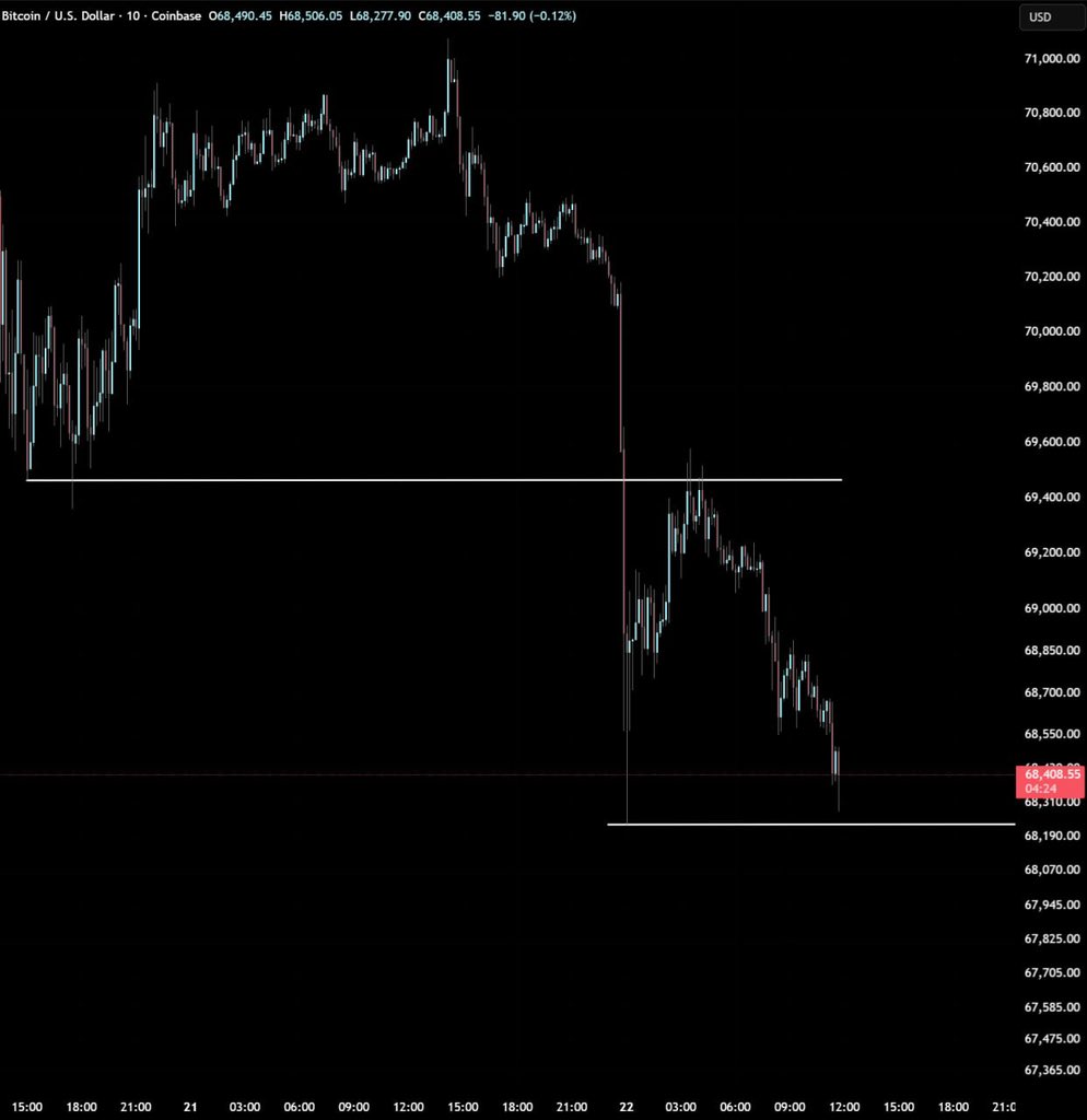 BTC has broken below the $71,000 support level.

It has also broken below the $69,400 support level.

Currently testing $68,300.

If this level is broken, the next target price will be $67,000.