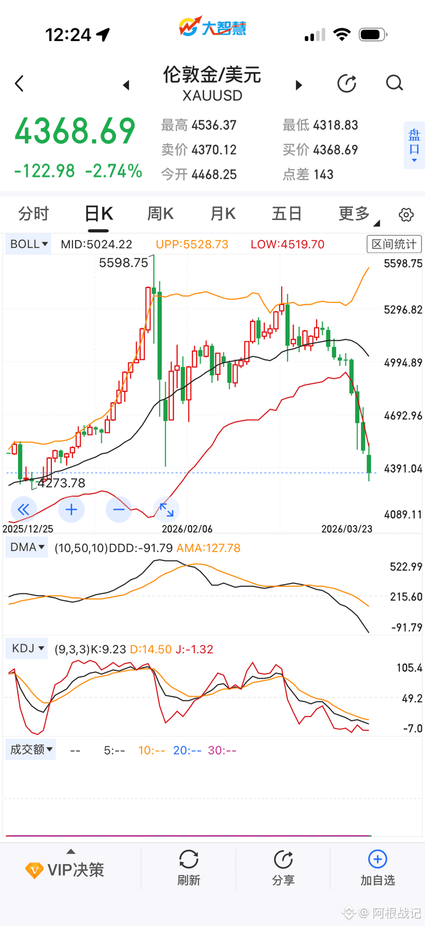 Even gold can't escape its safe-haven appeal, its price continues to fall!

Bitcoin, the digital gold of our time, is already on the verge of a crash!

High interest rates from the Federal Reserve, the Iran war, and the oil black swan event—a global liquidity crisis. When the nest is overturned, no egg remains unbroken!

As I said at the end of last year, all subsequent rebounds were opportunities to escape!

Now is the last chance!