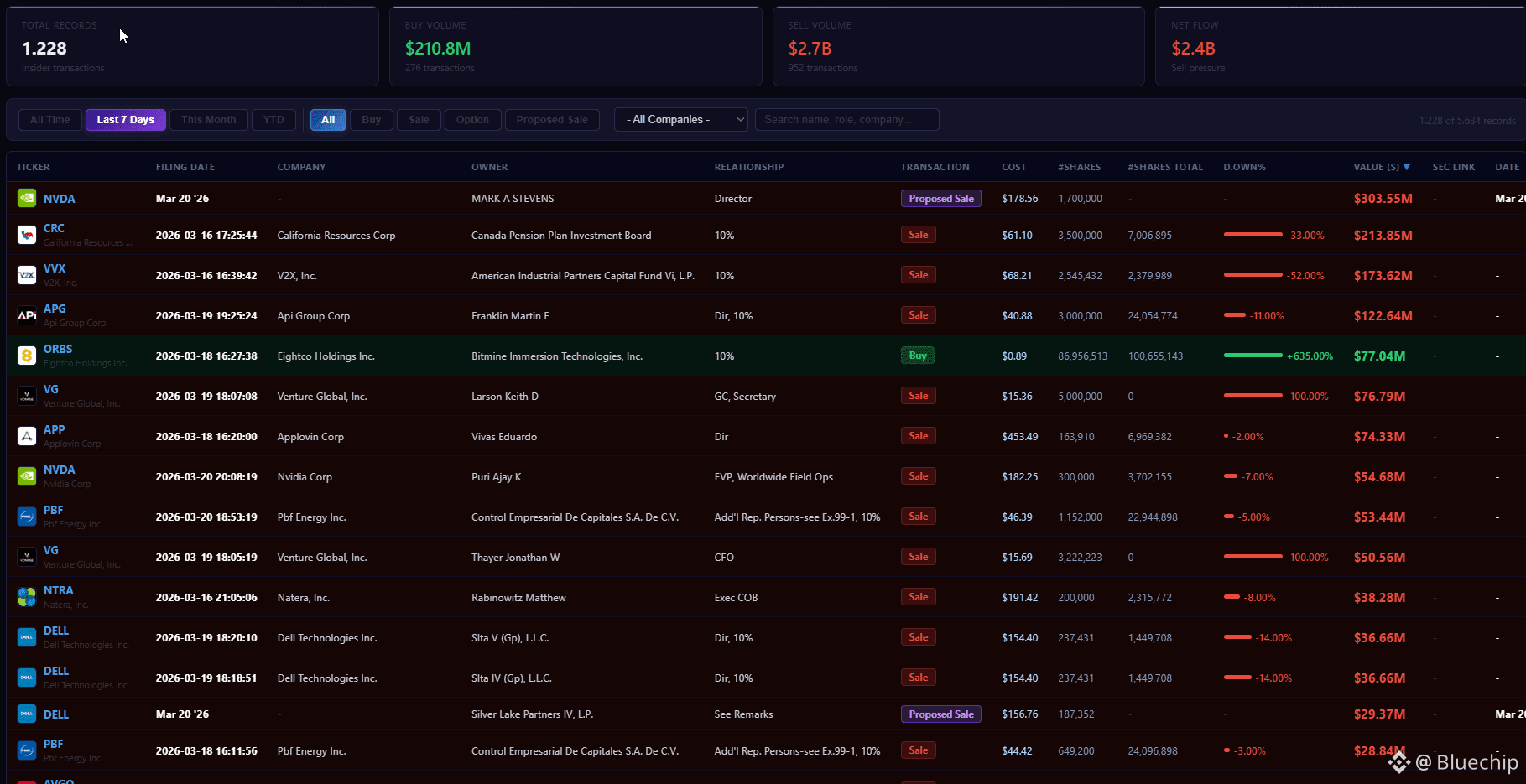 Insider selling has reached its highest level since 2021.

Thousands of sell orders have flooded the market in just the past few days.

Executives, founders, and insiders are selling shares on a massive scale.

This isn't market noise; it's position sizing.

This also helps explain the S&P 500's weak performance in March.

According to filings with the U.S. Securities and Exchange Commission (SEC) in the first 20 days of March:

• Total insider trades: 4,372

• Buy volume: $2.3 billion, totaling 1,020 trades

• Sell volume: $21.4 billion, totaling 3,352 trades

• Net cash flow: $19.1 billion, facing selling pressure

This is highly unusual.

When those closest to a company start actively selling shares, it usually means one thing:

They've seen information the market hasn't fully digested.

Now, here's the interesting part that most people overlook:

Almost every time we see this behavior, the luxury goods market follows suit. Yachts. Watches. Private assets.

Liquidity doesn't disappear; it just rotates.

Savvy investors will withdraw from public markets,

and reallocate their funds to hard assets, private assets, and luxury goods.

This is how the world truly works.
