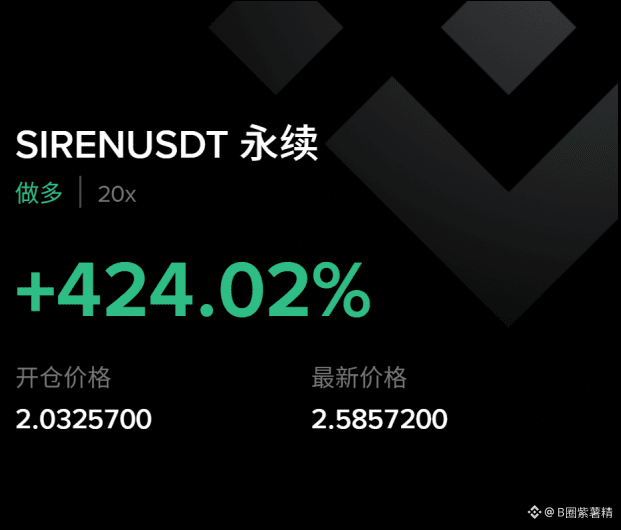 The crypto world's "purple sweet potato" (a nickname for a crypto investor) has soared to new heights again!

SIREN 20x long position

+424.02% - a bloodbath profit!