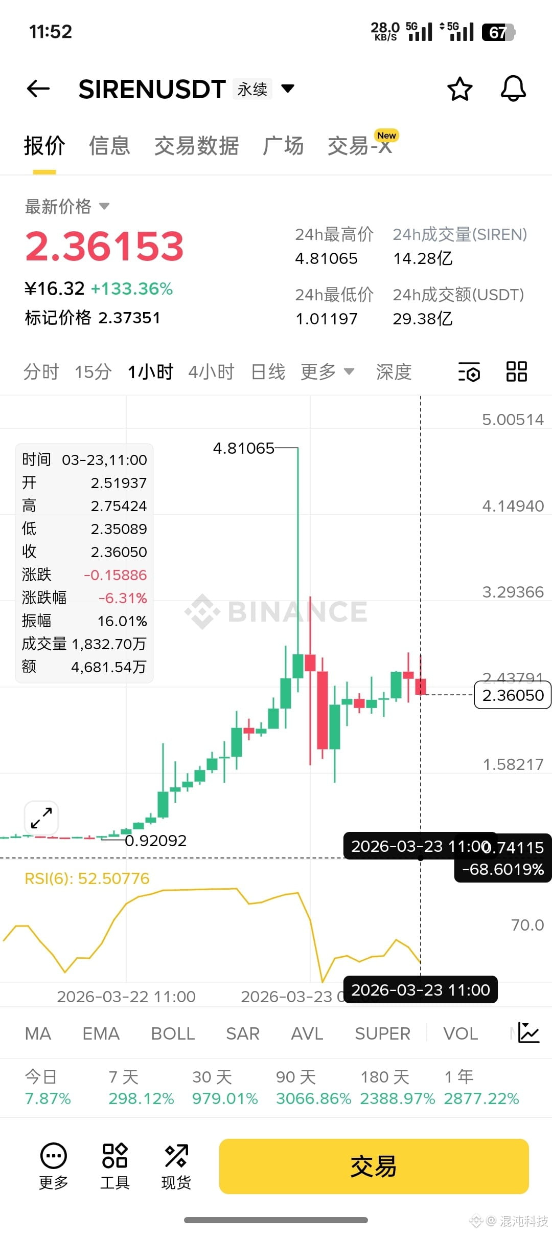 The top gainers list for $SIREN is dominated by newly listed coins, and some more are expected to catch up. The 'Siren' coin doubled in a single day, which is truly astonishing. I'm going long on $TRUTH at 0.01, and there's a high probability it will follow suit. My initial target is 0.0122-0.0135, which is frankly quite low. With reduced leverage, I'm waiting for a surge in volume and a takeoff!

{future}(TRUTHUSDT)

{future}(SIRENUSDT)