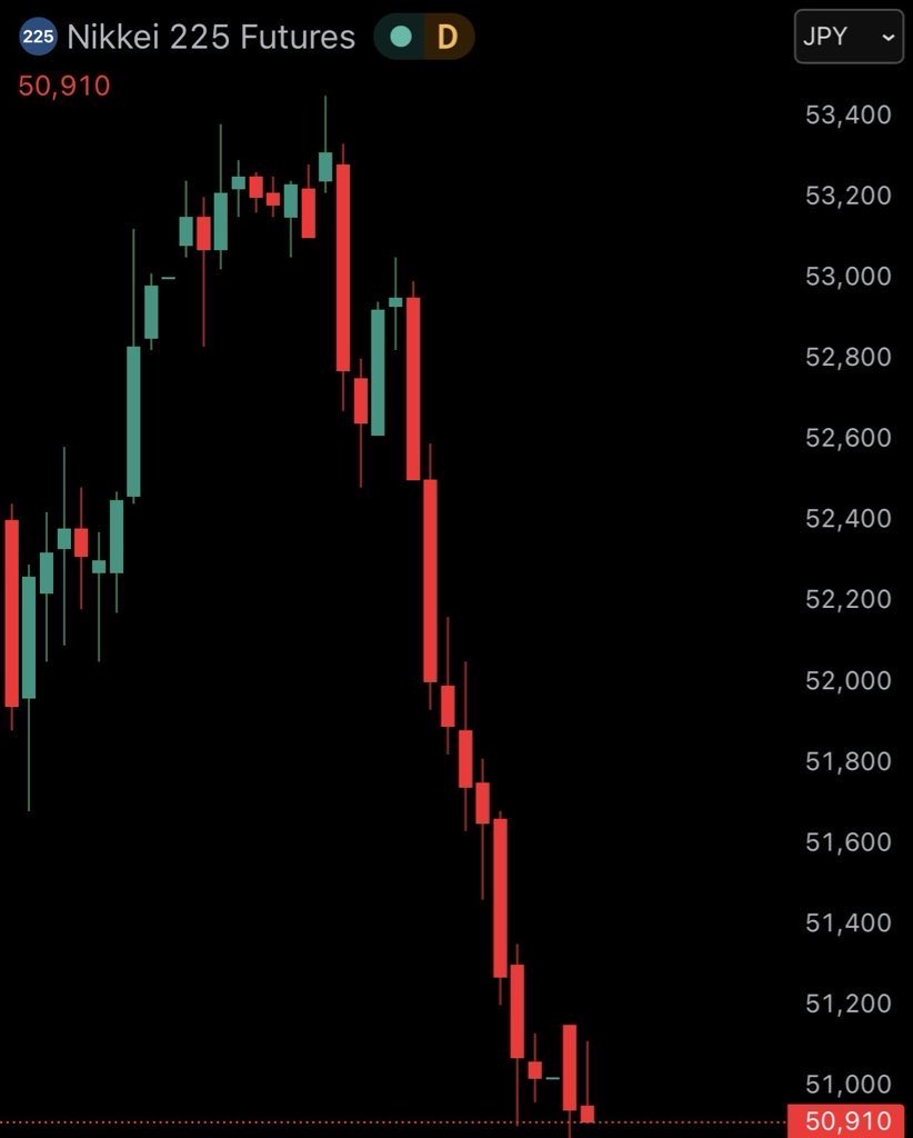 Nikkei 225 futures plunge 4% due to Iran's threat to close the Strait of Hormuz!

The stock price fell 4% solely due to this threat.

What would happen if it actually closed?