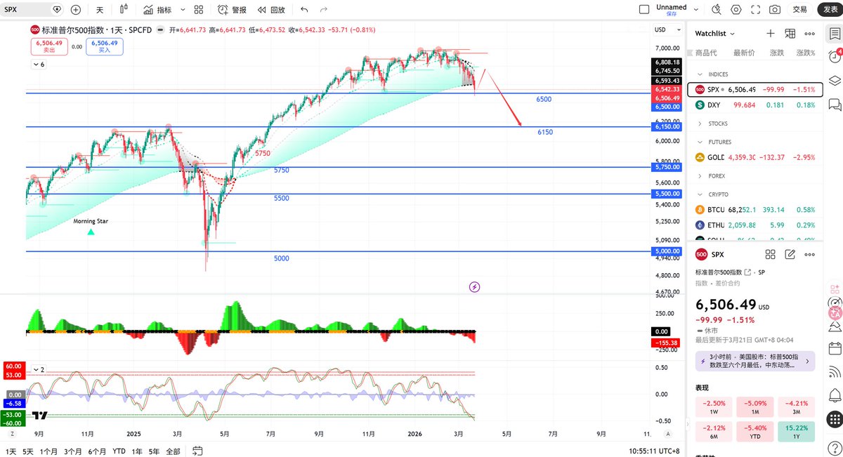 US stocks are about to crash. If the US government and the Federal Reserve don't intervene, it's all over! 🤑🤑🤑 #USStocks