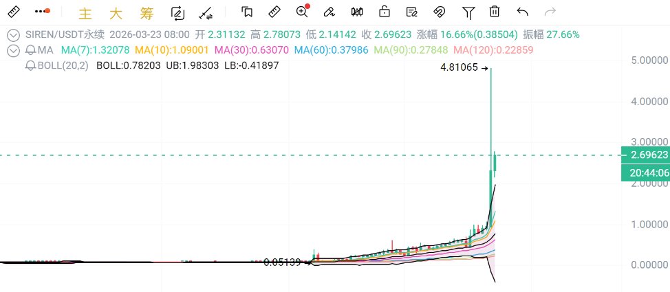 Siren's price surged 30-40 times in just a few days, generating substantial profits through short selling. The market manipulators have ample resources, resulting in low costs for pumping the price while maximizing returns. As long as they have the funds, they can keep pumping, fueling further short selling – reminiscent of the old TRW scheme.