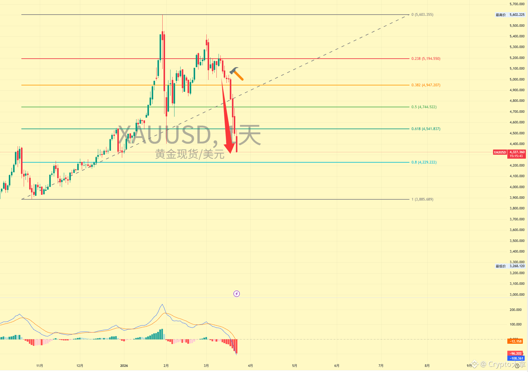 #XAU #Gold Suffers Largest Weekly Drop in 43 Years

XAU Gold:

The support level of $4400, which we discussed in last week's live stream, has been broken. Looking back, last week's high was down 10%, marking the largest weekly drop in decades!

Short positions entered around $5025 last week, with an expected target of only $4800, have now reached $4300. $4400 has been broken, and the next key support level is around $4230. Watch the price reaction there!