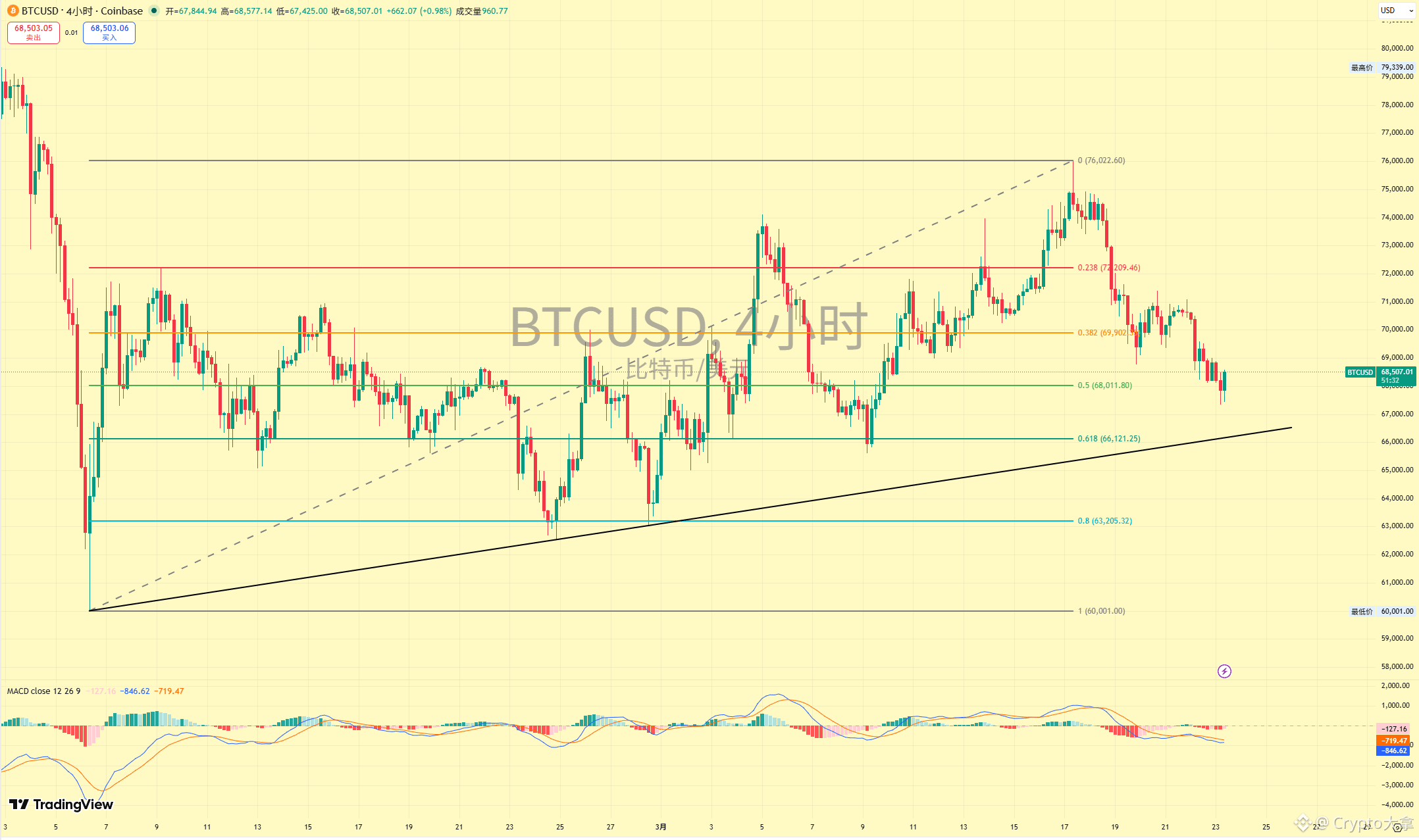 #BTC

BTC Morning Analysis:

BTC is currently experiencing a minor downward trend, having broken through the 68500 support level. Although a small rebound has occurred, it appears to be more of an oversold bounce. Pay close attention to the key support level below!

The overall 0.618 retracement level coincides with the lower support trendline, meaning the key support is around 66k. Monitor the reaction at this level. I've also placed a buy order here, planning to capitalize on the rebound!