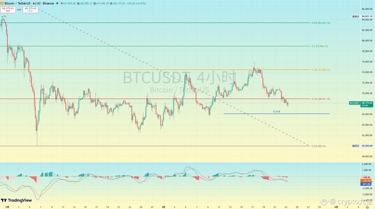 #BTC Bitcoin continued its downward trend on minor timeframes. While the drop over the weekend wasn't significant, the overall trend remains bearish.

The 69k level has been effectively broken. The next short-term support level is around 66k, the 0.618 Fibonacci retracement level of the previous rebound. Watch the price reaction around this level; if it holds, a decent rebound is possible! $BTC

{future}(BTCUSDT)