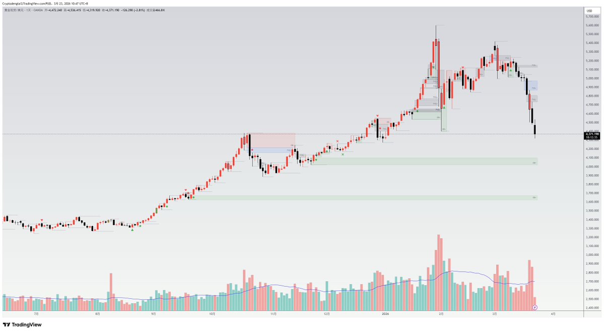 A buying opportunity for gold is approaching!

Gold has seen nine consecutive days of decline on the daily chart, with such large fluctuations that a break below 4000 is inevitable.

However, a buying opportunity will emerge after breaking 4000. It may not be the bottom, but a rebound is certain!

#Gold #xau